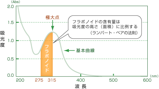 プロポリスの品質はフラボノイドの含有量で決まる