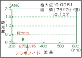 「超臨界」抽出法